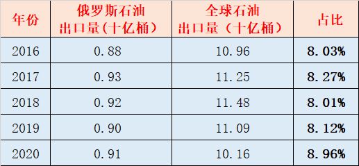 世界十大石油出口国(世界十大石油大国排名)